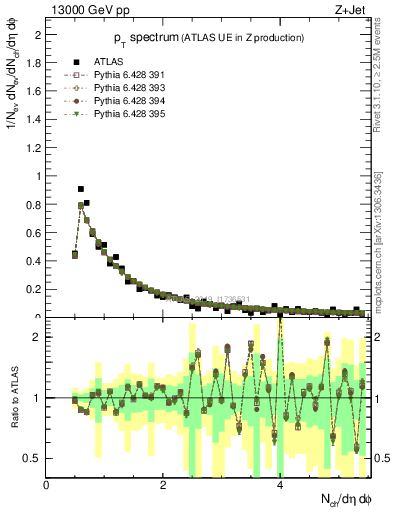 Plot of ch.pt in 13000 GeV pp collisions