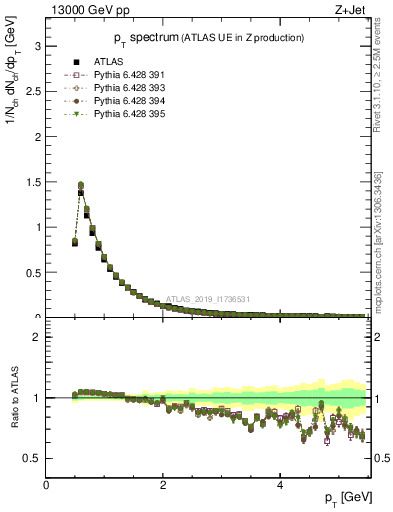 Plot of ch.pt in 13000 GeV pp collisions