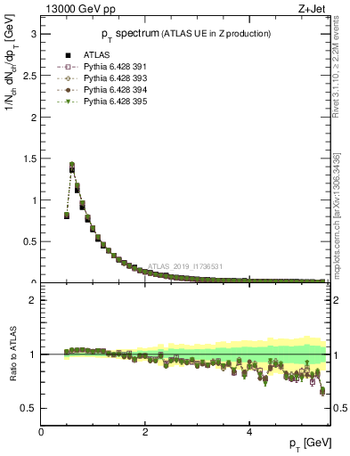 Plot of ch.pt in 13000 GeV pp collisions