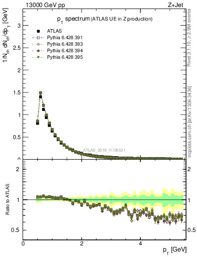 Plot of ch.pt in 13000 GeV pp collisions