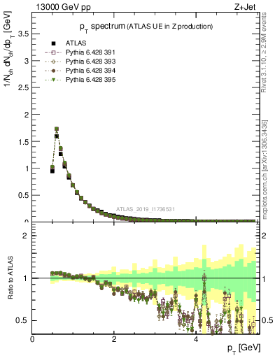 Plot of ch.pt in 13000 GeV pp collisions