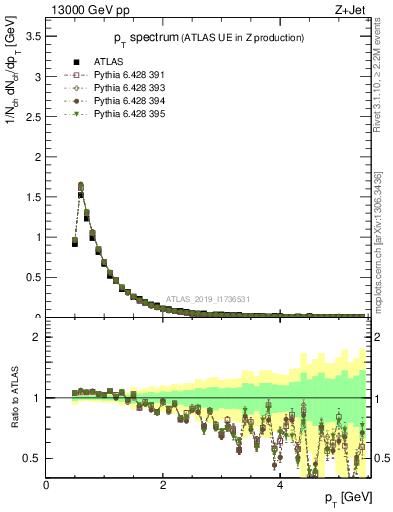 Plot of ch.pt in 13000 GeV pp collisions