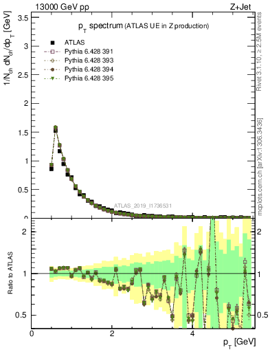 Plot of ch.pt in 13000 GeV pp collisions