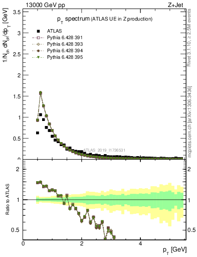 Plot of ch.pt in 13000 GeV pp collisions