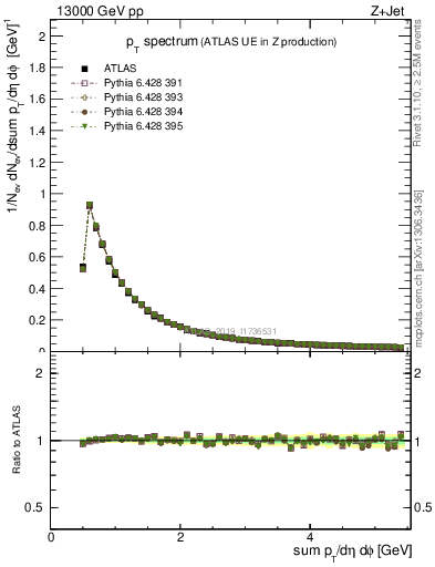 Plot of ch.pt in 13000 GeV pp collisions