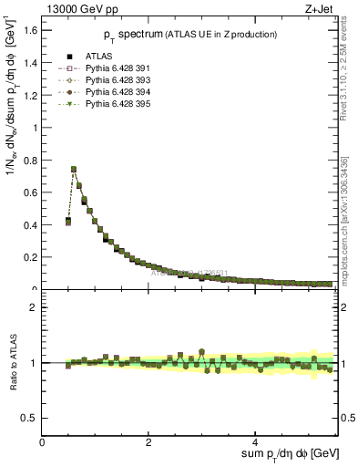 Plot of ch.pt in 13000 GeV pp collisions