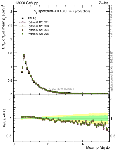 Plot of ch.pt in 13000 GeV pp collisions