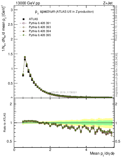 Plot of ch.pt in 13000 GeV pp collisions