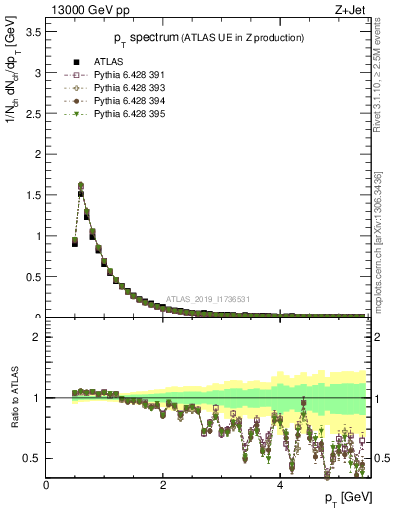 Plot of ch.pt in 13000 GeV pp collisions