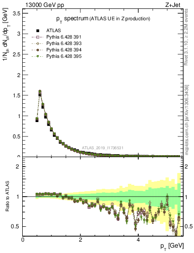 Plot of ch.pt in 13000 GeV pp collisions