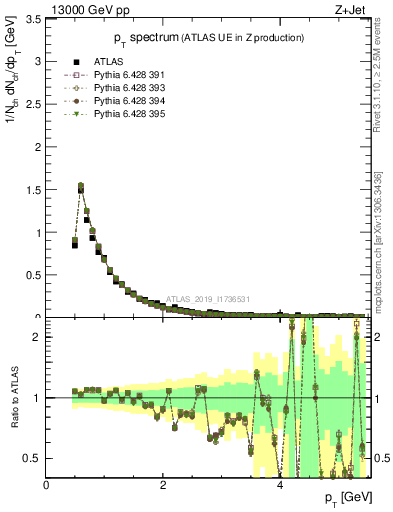 Plot of ch.pt in 13000 GeV pp collisions