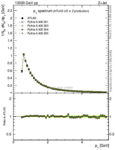 Plot of ch.pt in 13000 GeV pp collisions