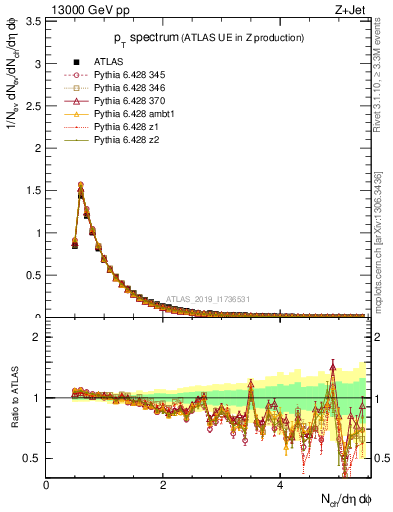 Plot of ch.pt in 13000 GeV pp collisions