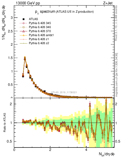 Plot of ch.pt in 13000 GeV pp collisions