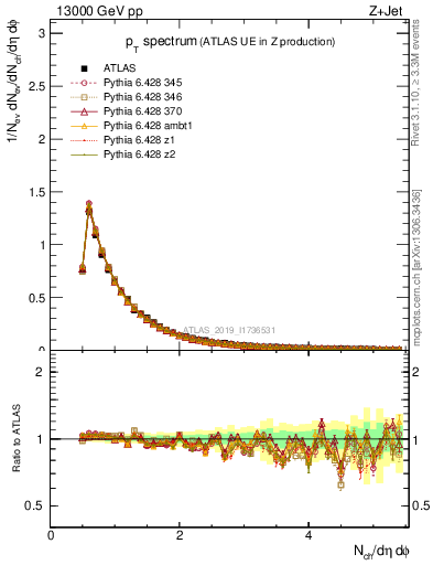 Plot of ch.pt in 13000 GeV pp collisions