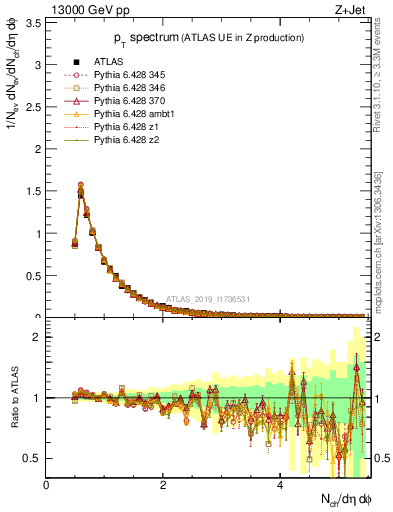 Plot of ch.pt in 13000 GeV pp collisions