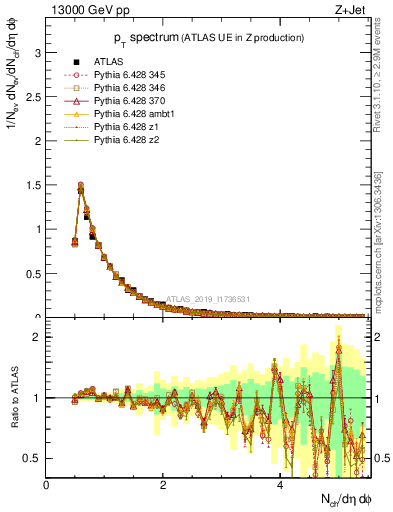 Plot of ch.pt in 13000 GeV pp collisions