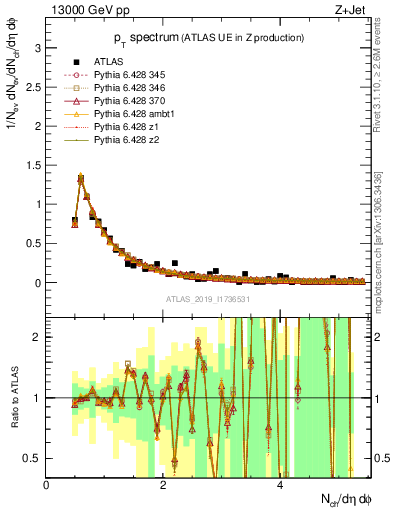 Plot of ch.pt in 13000 GeV pp collisions