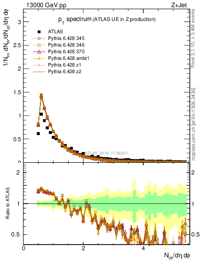 Plot of ch.pt in 13000 GeV pp collisions