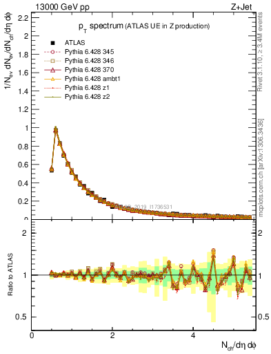 Plot of ch.pt in 13000 GeV pp collisions