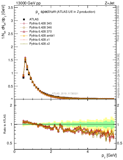 Plot of ch.pt in 13000 GeV pp collisions