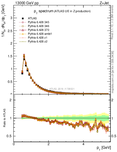 Plot of ch.pt in 13000 GeV pp collisions