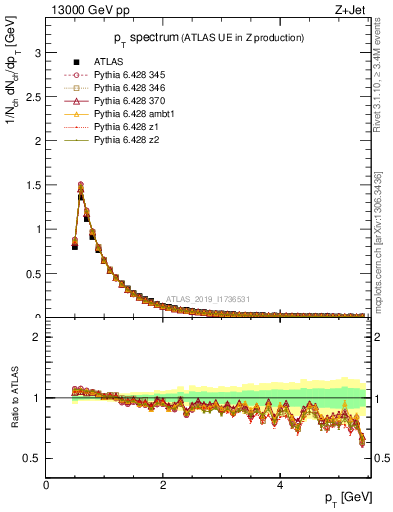 Plot of ch.pt in 13000 GeV pp collisions