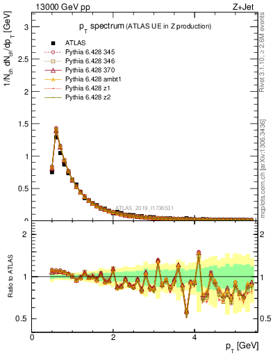 Plot of ch.pt in 13000 GeV pp collisions