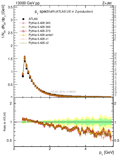 Plot of ch.pt in 13000 GeV pp collisions