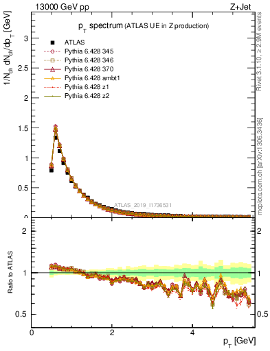 Plot of ch.pt in 13000 GeV pp collisions