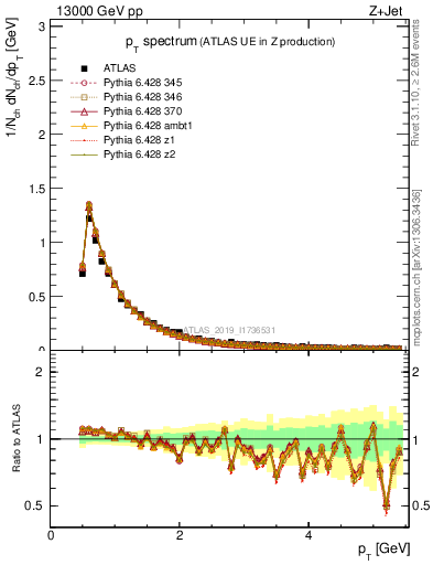 Plot of ch.pt in 13000 GeV pp collisions