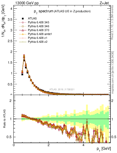 Plot of ch.pt in 13000 GeV pp collisions