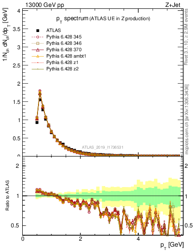 Plot of ch.pt in 13000 GeV pp collisions