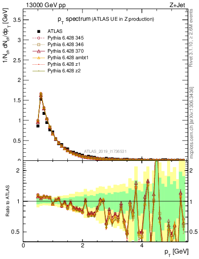 Plot of ch.pt in 13000 GeV pp collisions