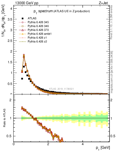 Plot of ch.pt in 13000 GeV pp collisions