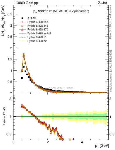 Plot of ch.pt in 13000 GeV pp collisions