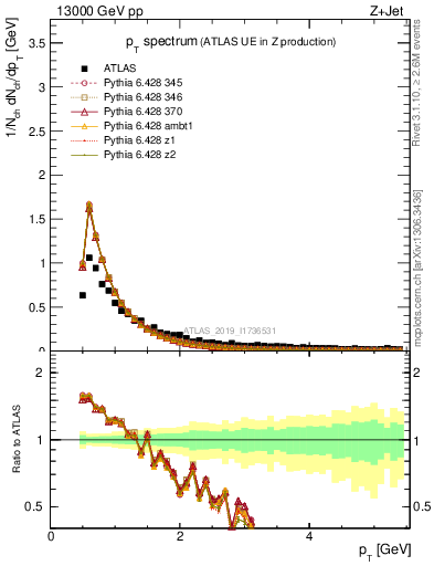 Plot of ch.pt in 13000 GeV pp collisions