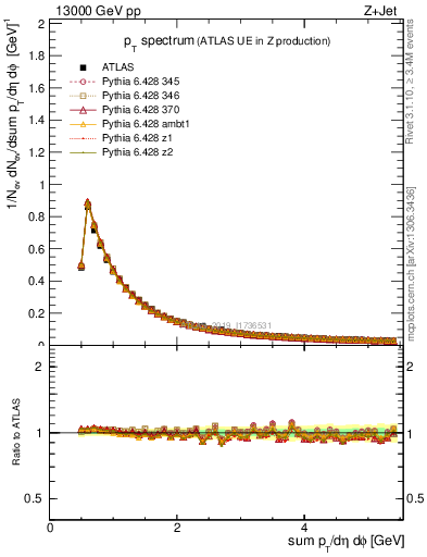 Plot of ch.pt in 13000 GeV pp collisions