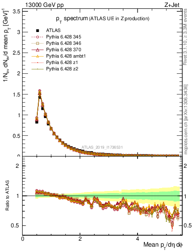 Plot of ch.pt in 13000 GeV pp collisions