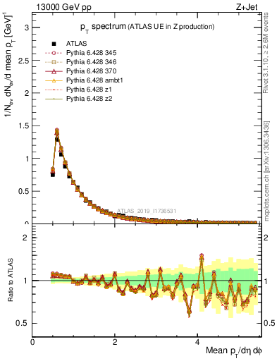 Plot of ch.pt in 13000 GeV pp collisions