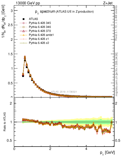 Plot of ch.pt in 13000 GeV pp collisions