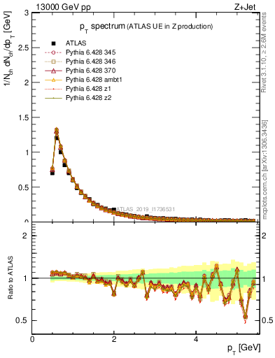 Plot of ch.pt in 13000 GeV pp collisions