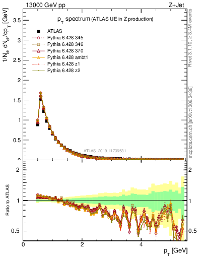 Plot of ch.pt in 13000 GeV pp collisions