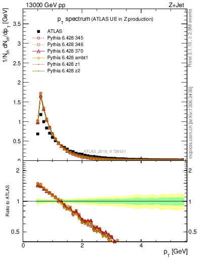 Plot of ch.pt in 13000 GeV pp collisions