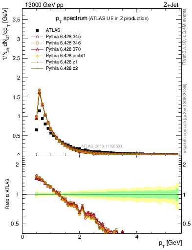 Plot of ch.pt in 13000 GeV pp collisions