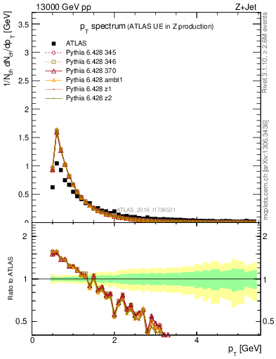 Plot of ch.pt in 13000 GeV pp collisions