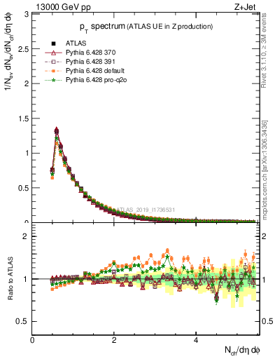 Plot of ch.pt in 13000 GeV pp collisions