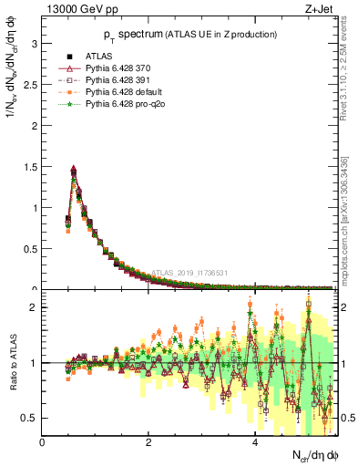 Plot of ch.pt in 13000 GeV pp collisions