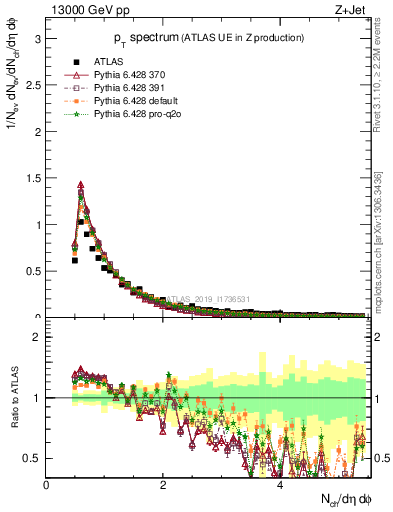 Plot of ch.pt in 13000 GeV pp collisions