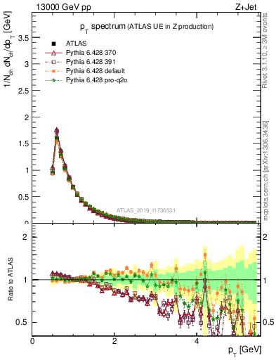 Plot of ch.pt in 13000 GeV pp collisions